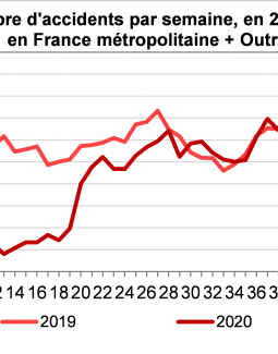 Bilan 2020 accidentalité routière